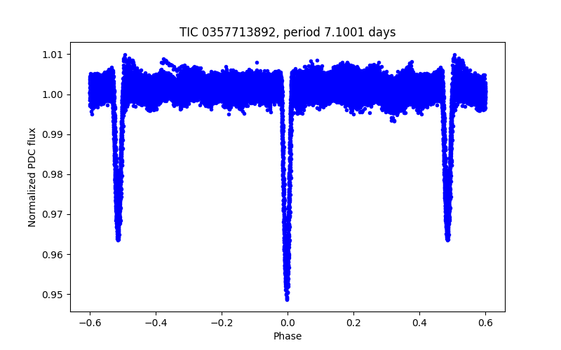 Phase plot