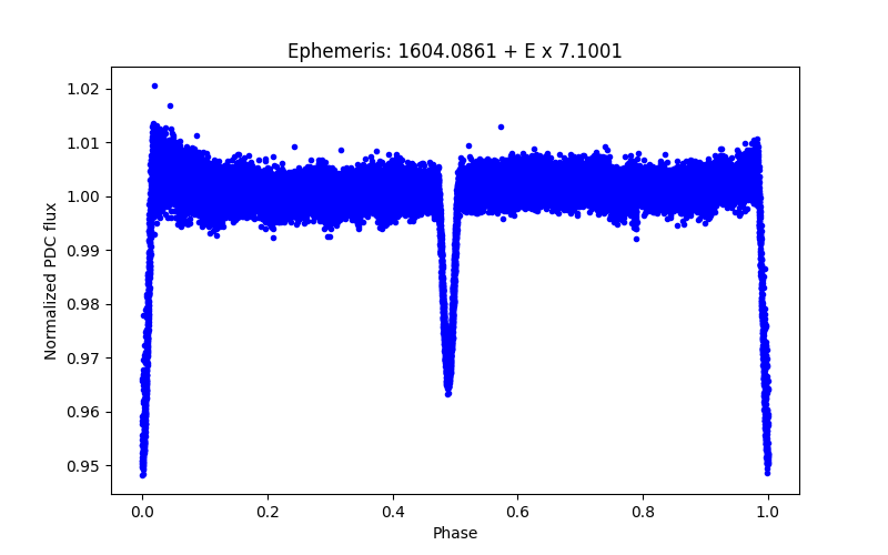 Phase plot