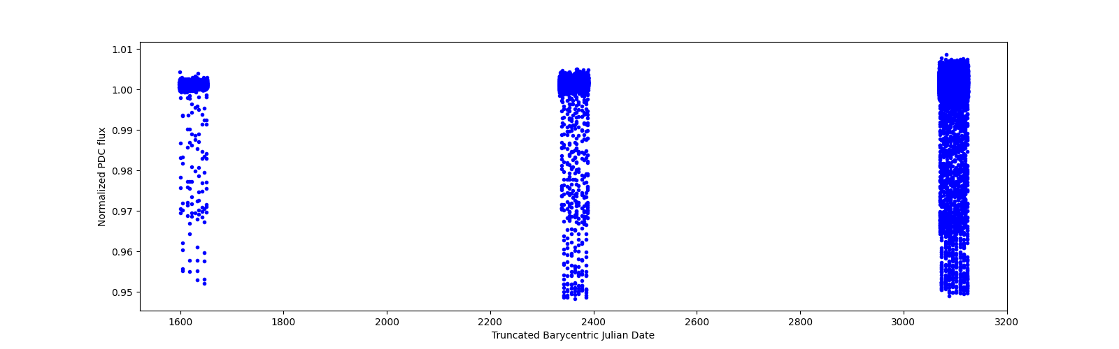 Timeseries plot
