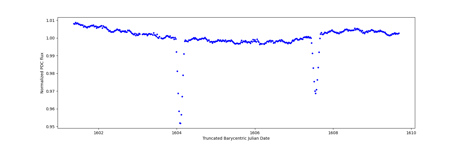 Zoomed-in timeseries plot