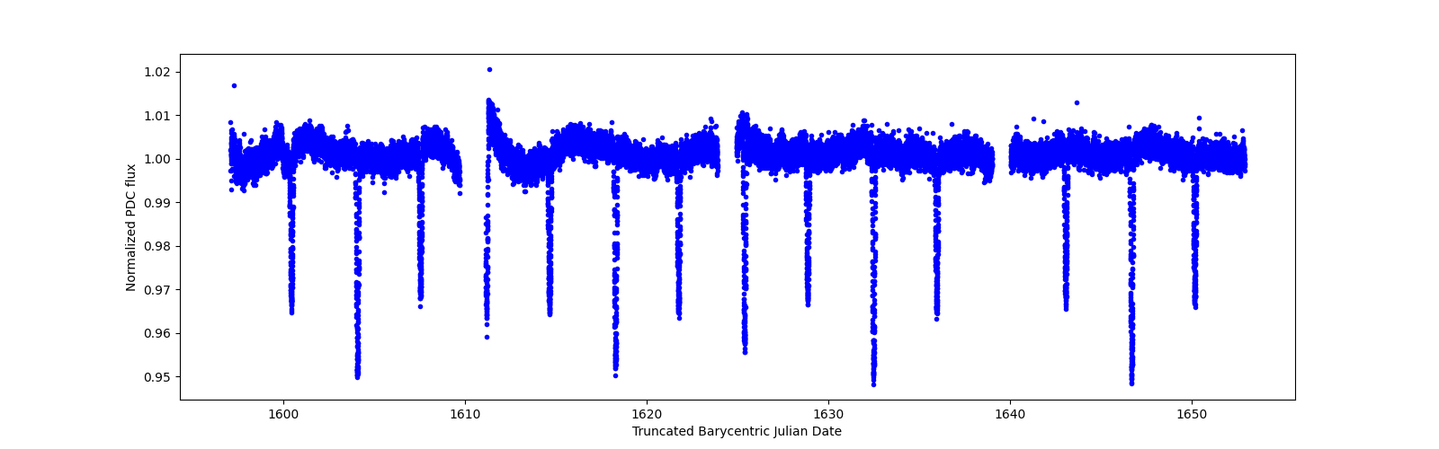 Timeseries plot