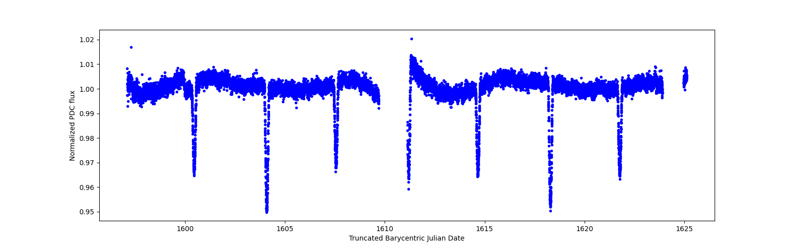 Zoomed-in timeseries plot