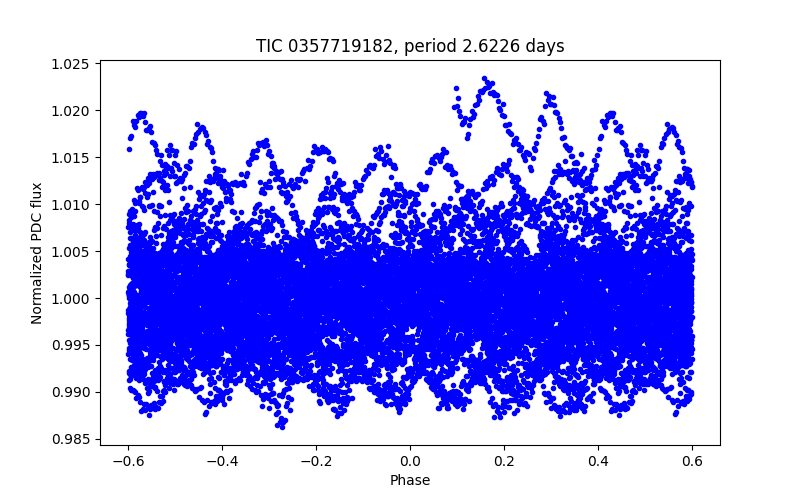 Phase plot