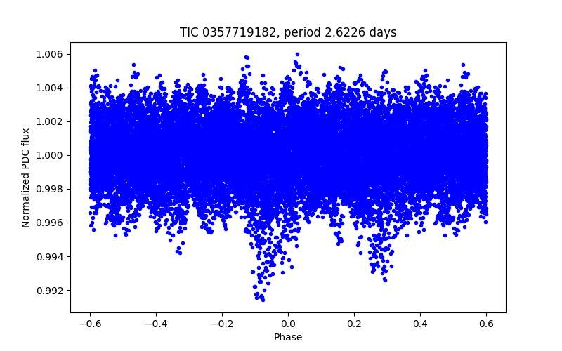 Phase plot