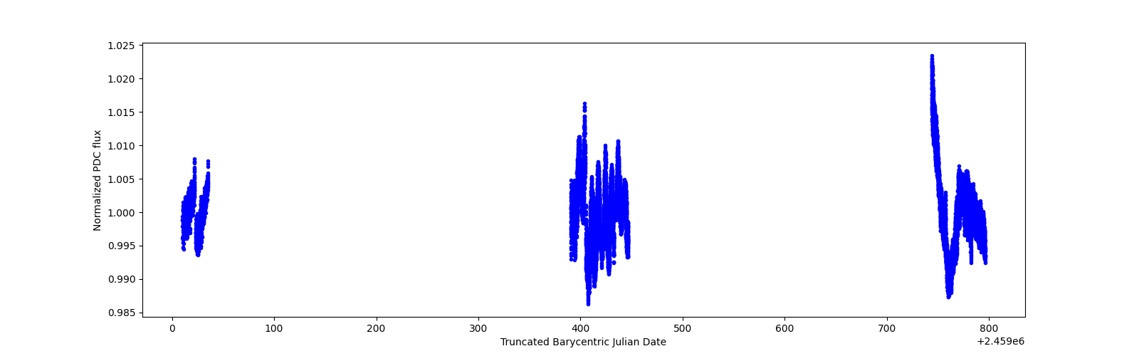 Timeseries plot