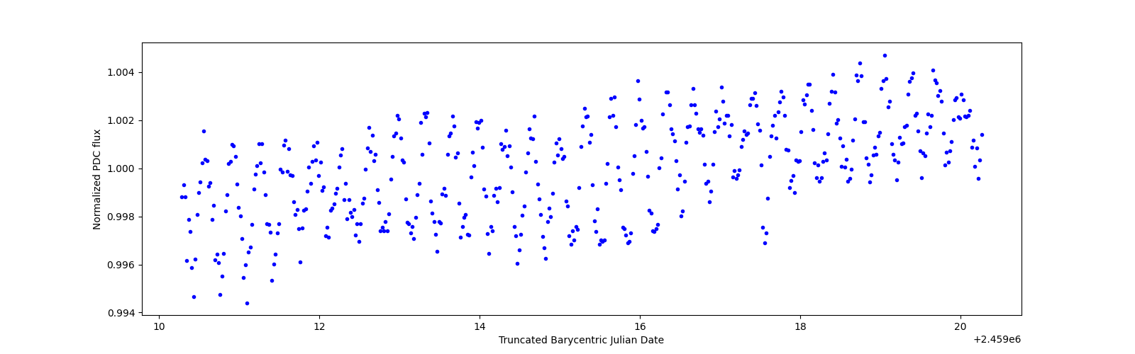 Zoomed-in timeseries plot