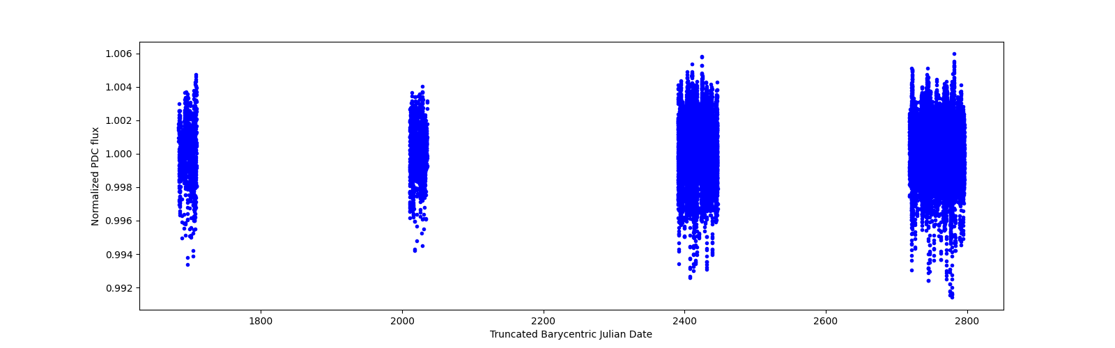 Timeseries plot