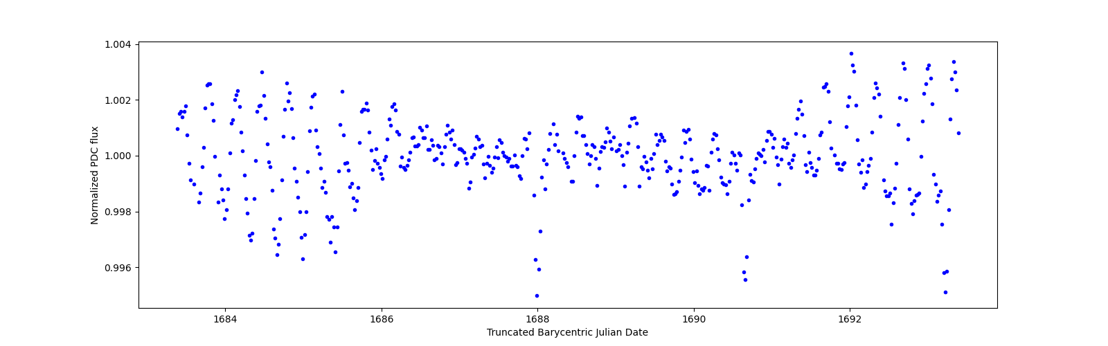 Zoomed-in timeseries plot
