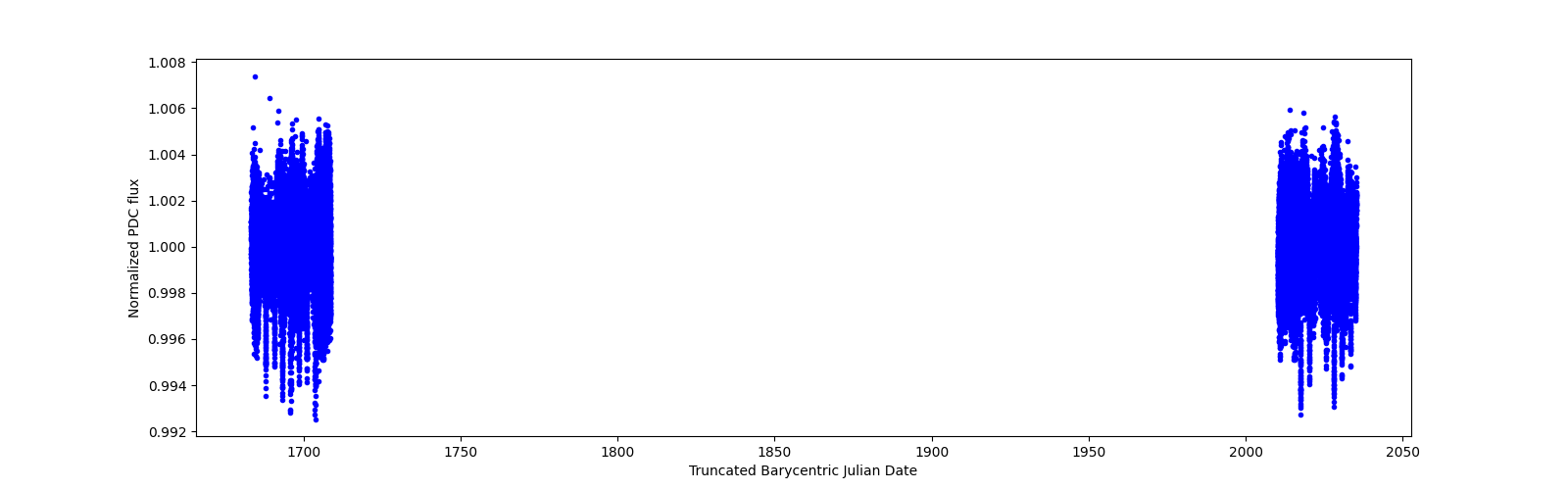 Timeseries plot