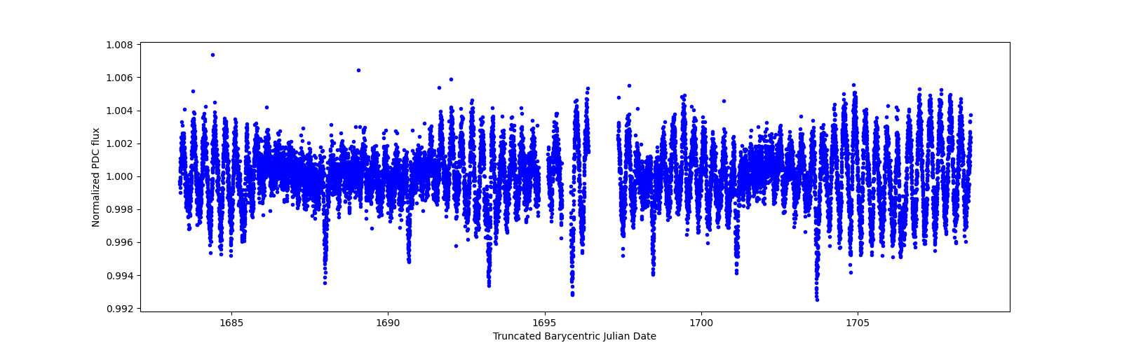 Zoomed-in timeseries plot