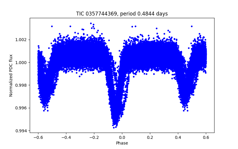 Phase plot