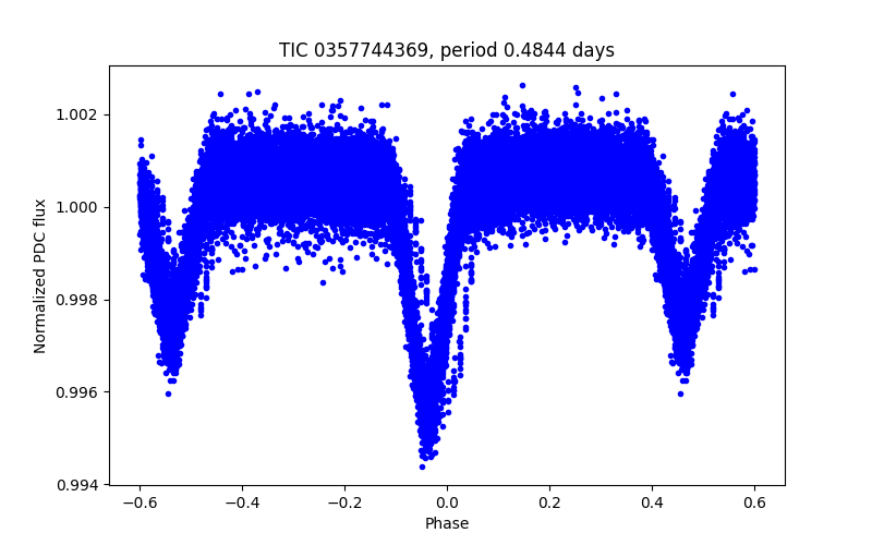Phase plot