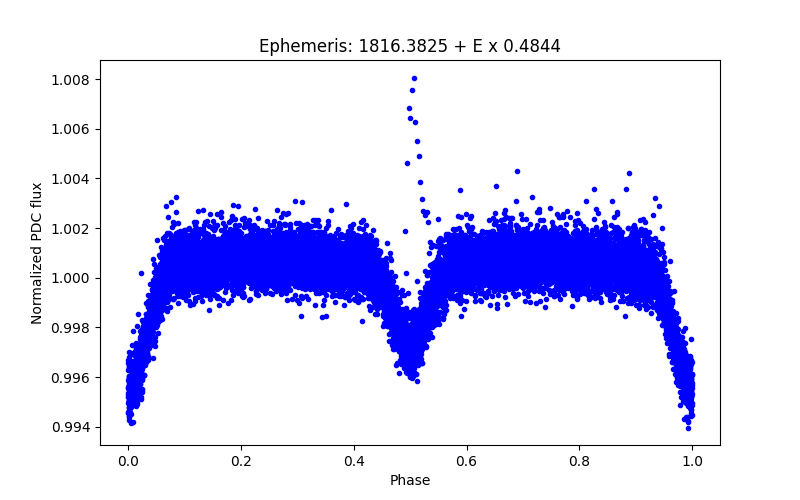 Phase plot