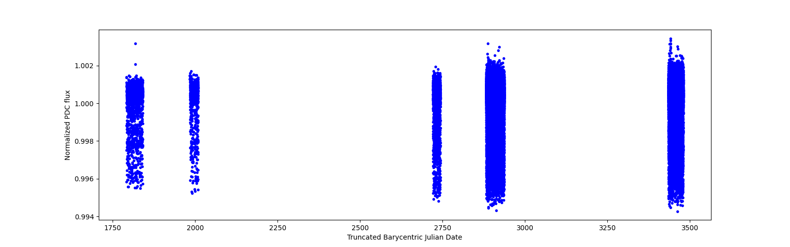 Timeseries plot