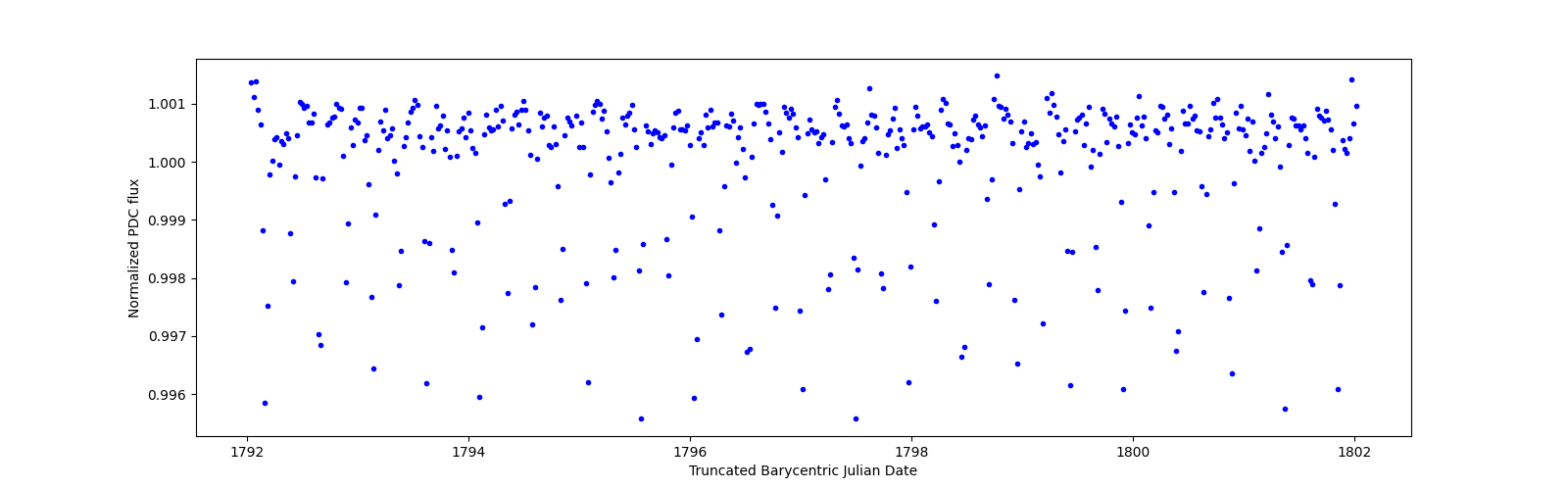 Zoomed-in timeseries plot