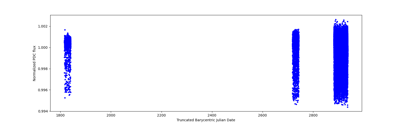 Timeseries plot