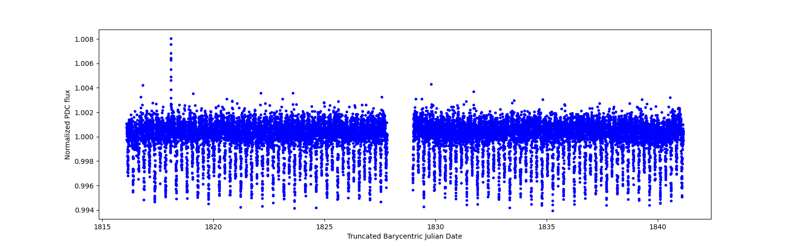 Timeseries plot