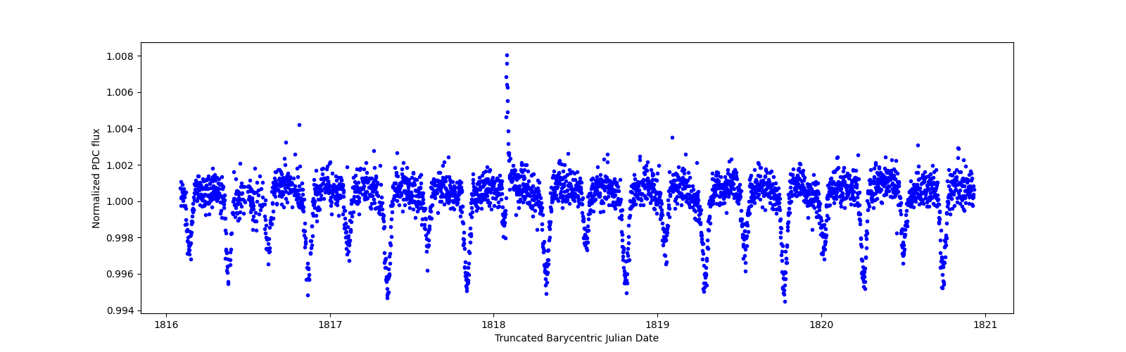 Zoomed-in timeseries plot