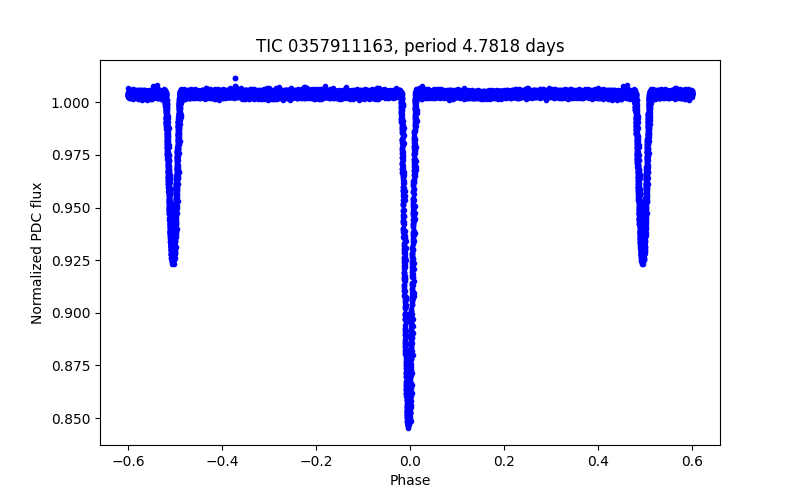 Phase plot