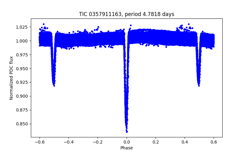 Phase plot