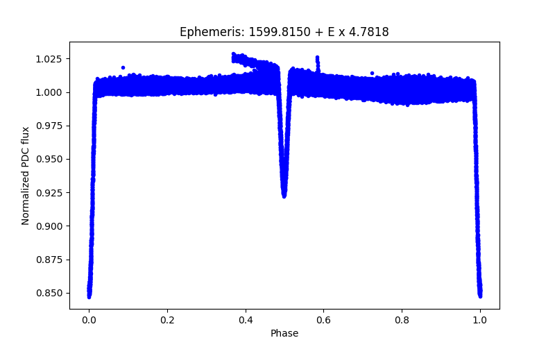 Phase plot