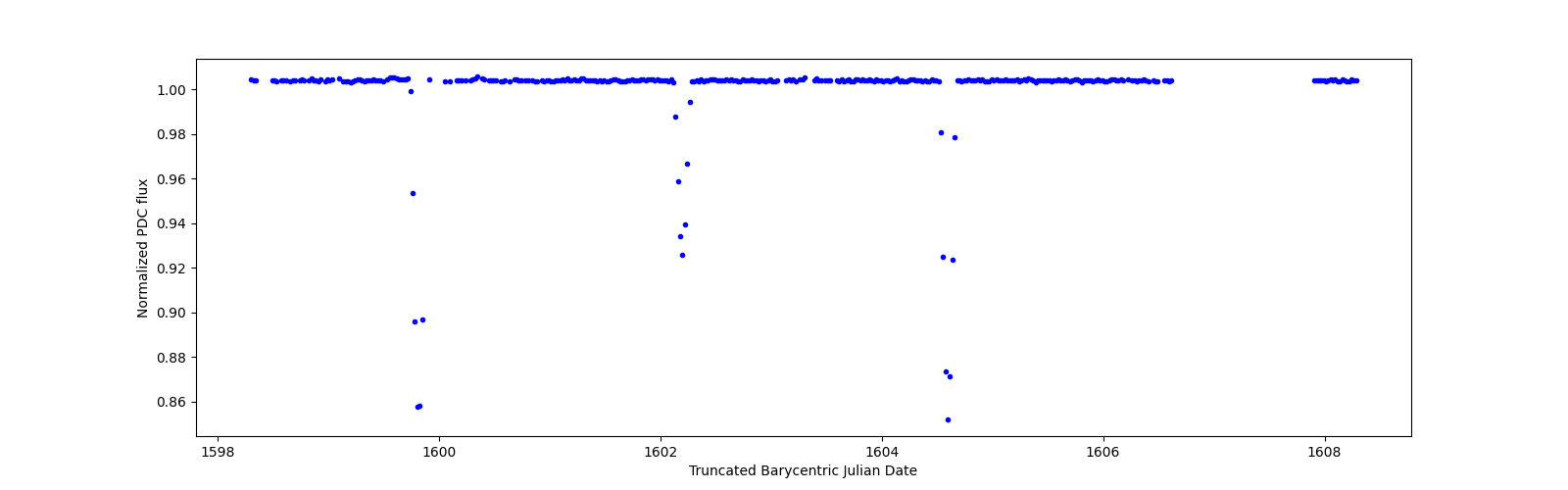 Zoomed-in timeseries plot