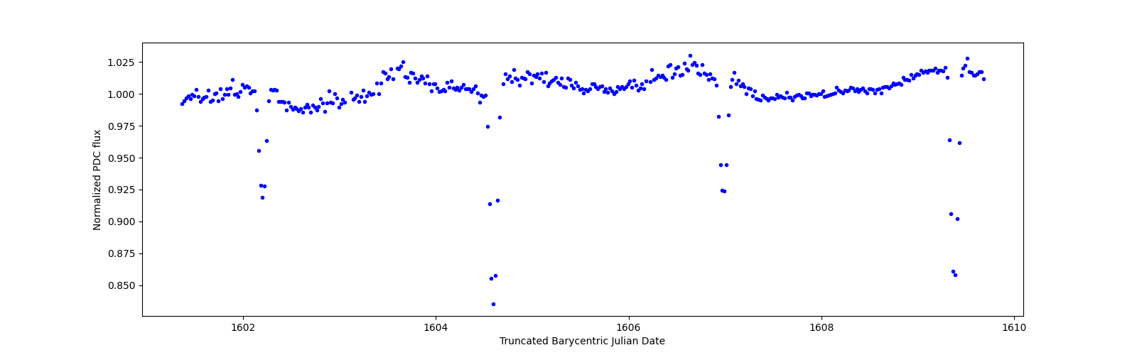 Zoomed-in timeseries plot