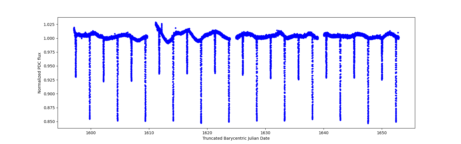 Timeseries plot