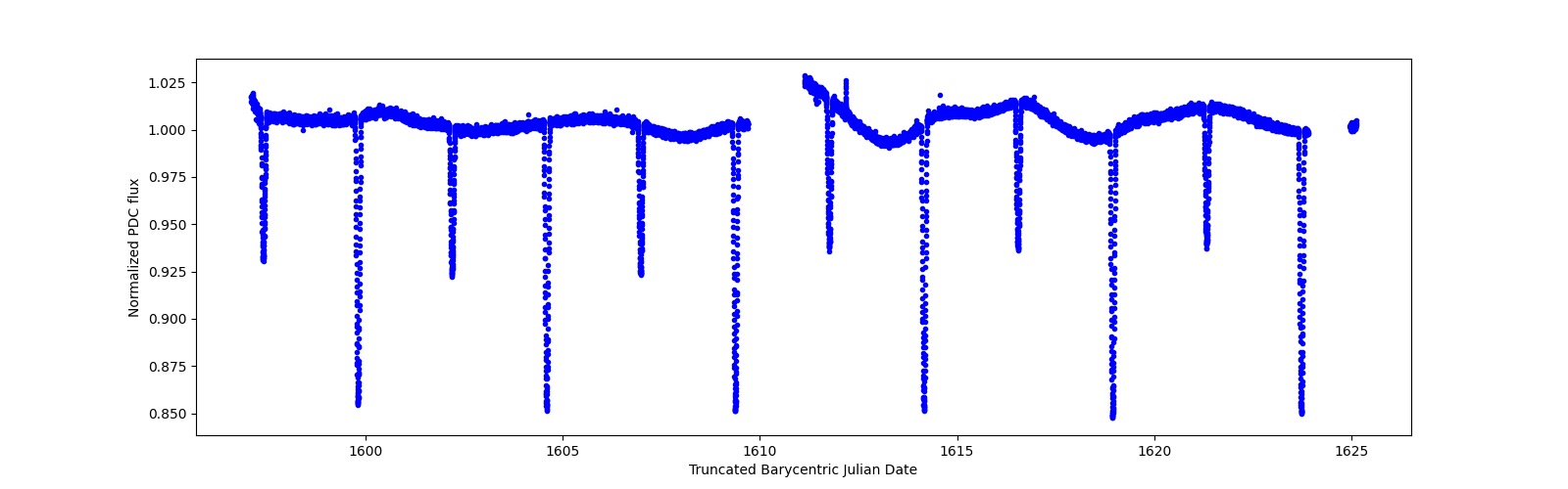 Zoomed-in timeseries plot