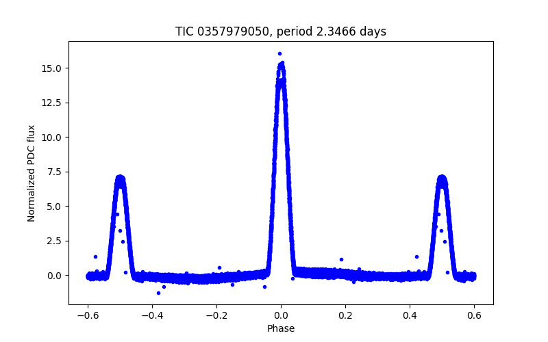 Phase plot