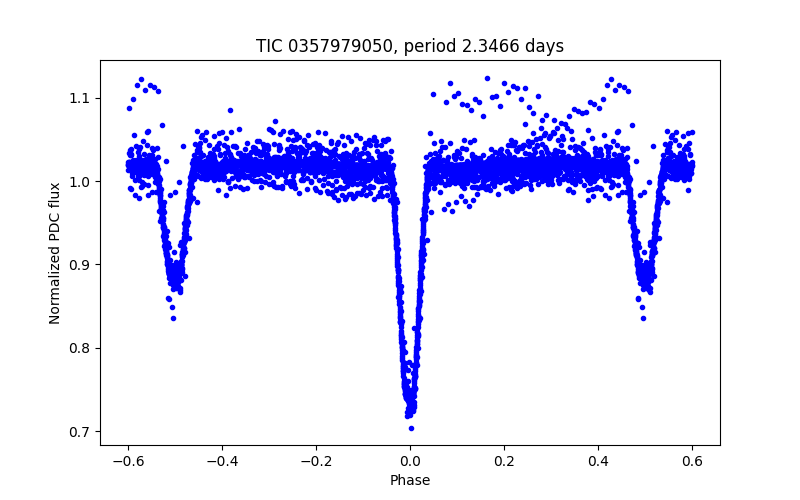 Phase plot