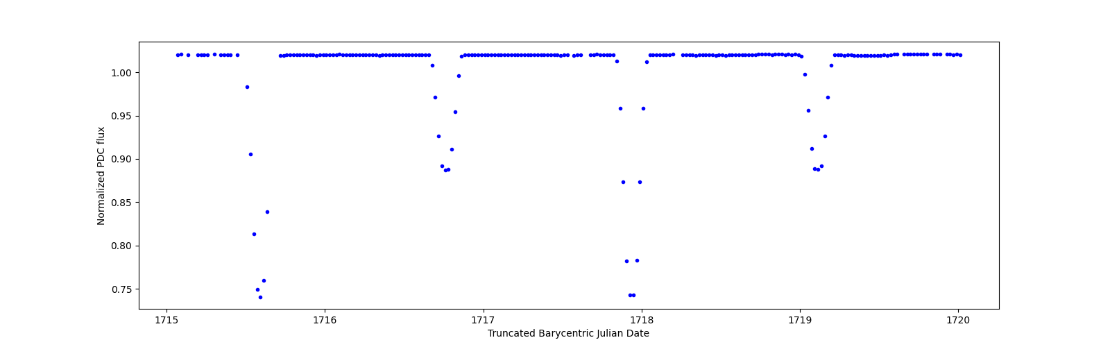 Zoomed-in timeseries plot