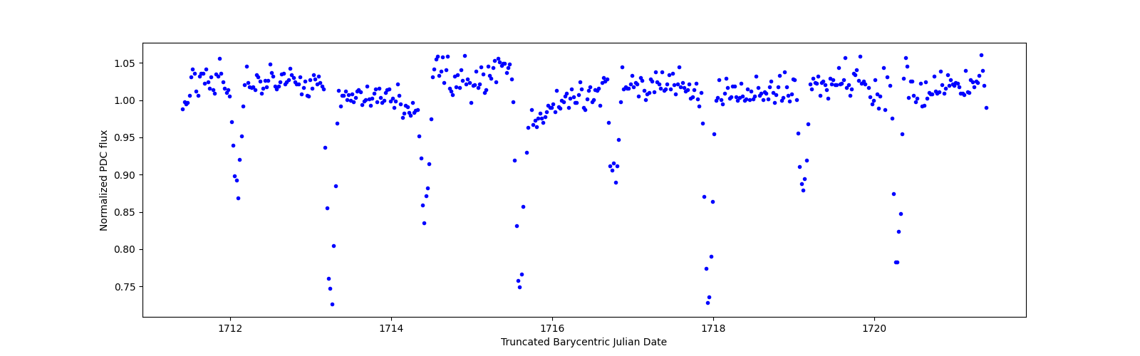 Zoomed-in timeseries plot