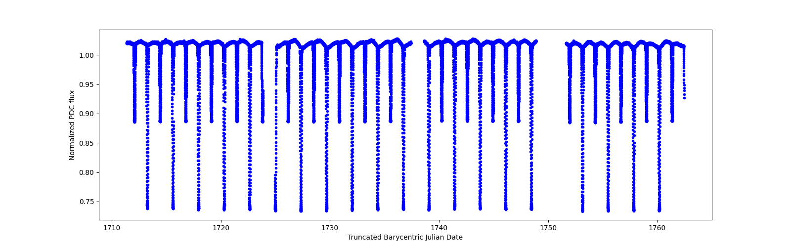 Timeseries plot