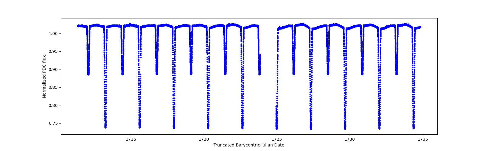 Zoomed-in timeseries plot