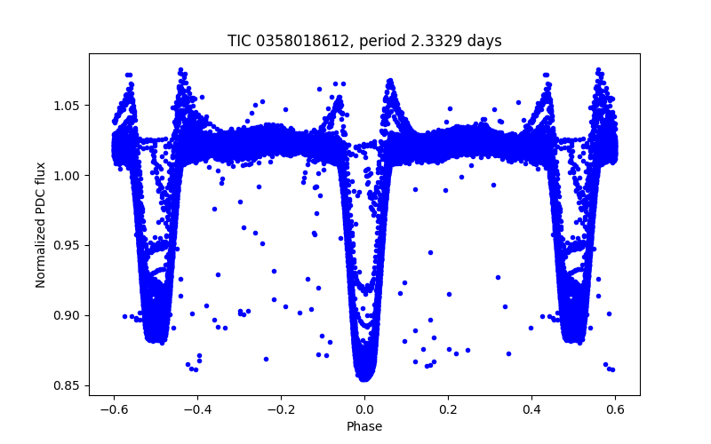 Phase plot