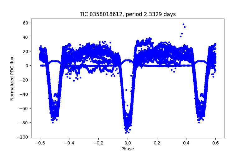 Phase plot