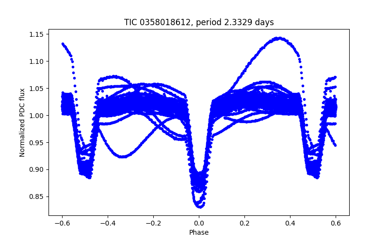 Phase plot