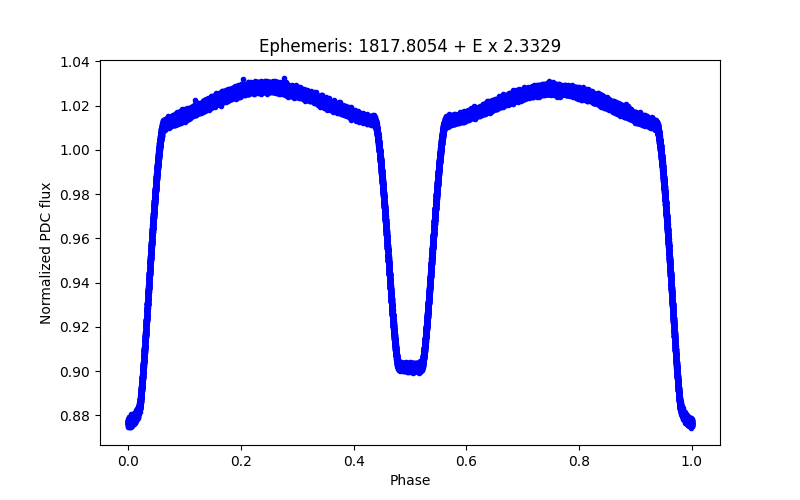 Phase plot