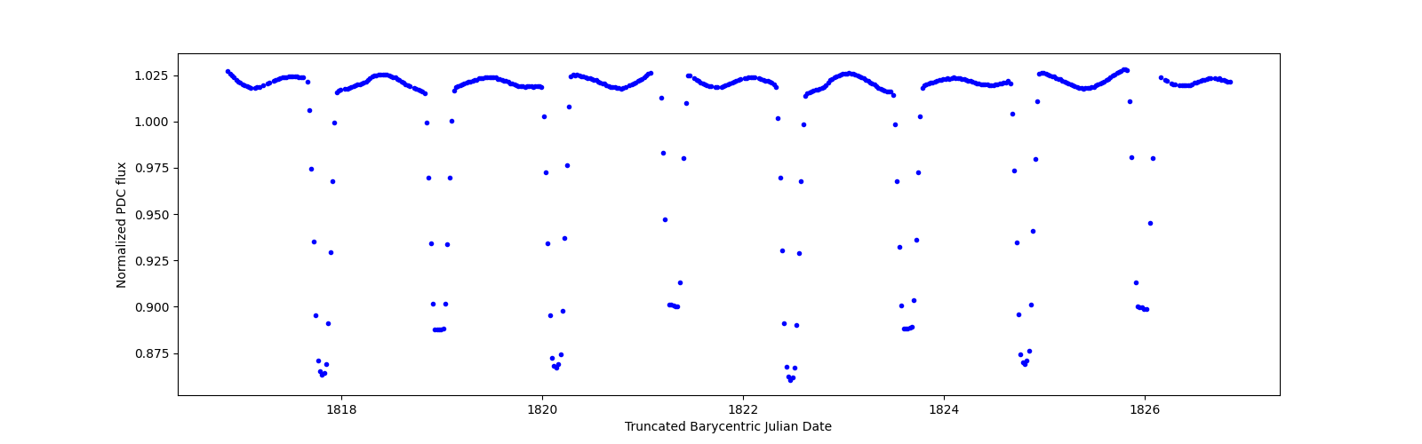 Zoomed-in timeseries plot