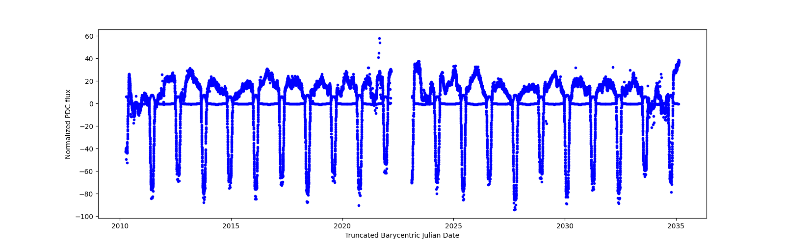 Timeseries plot