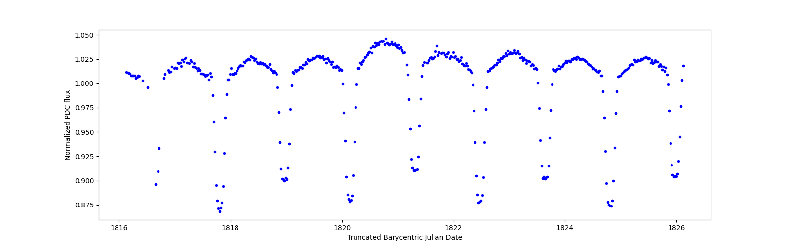 Zoomed-in timeseries plot