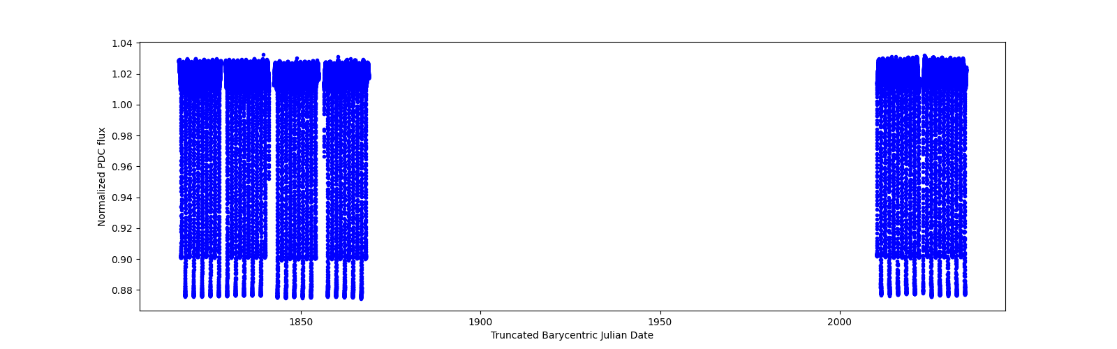 Timeseries plot