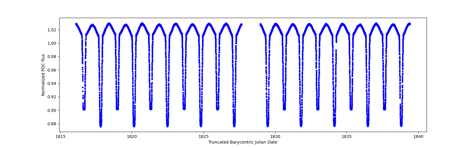 Zoomed-in timeseries plot