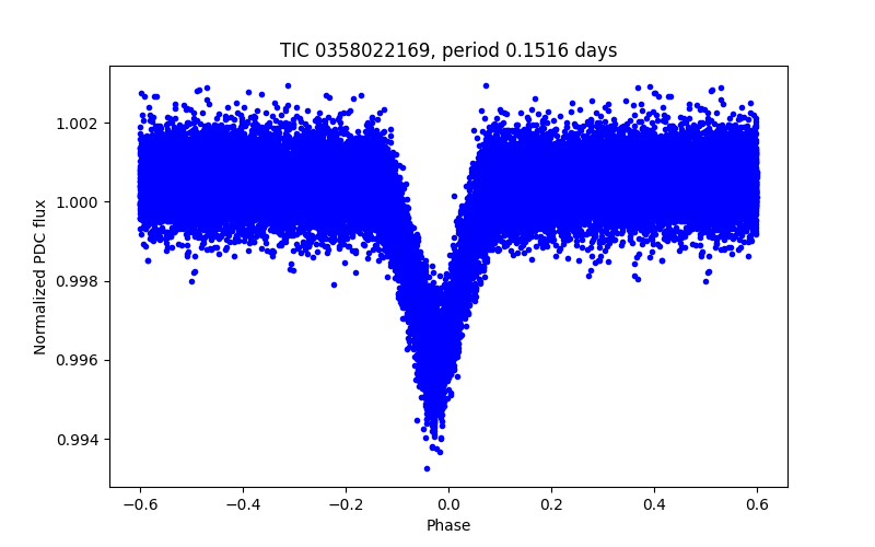 Phase plot