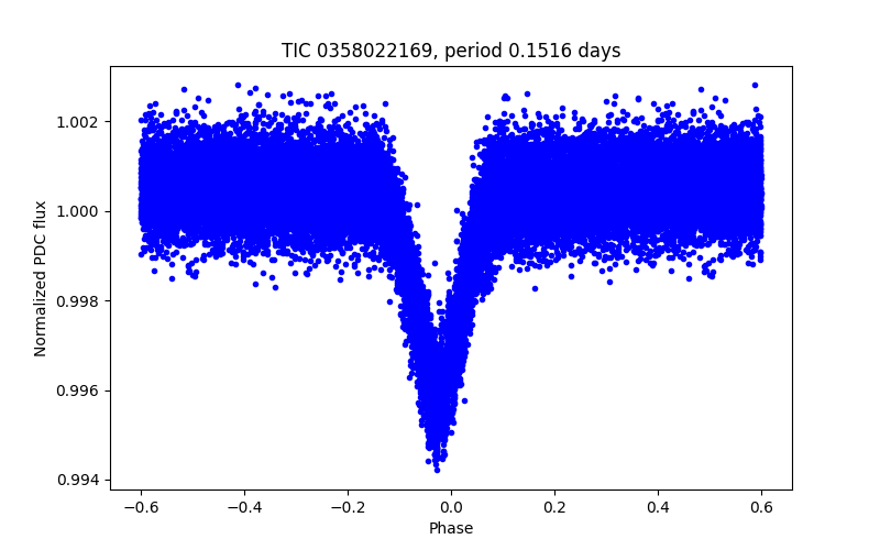 Phase plot