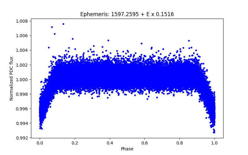 Phase plot