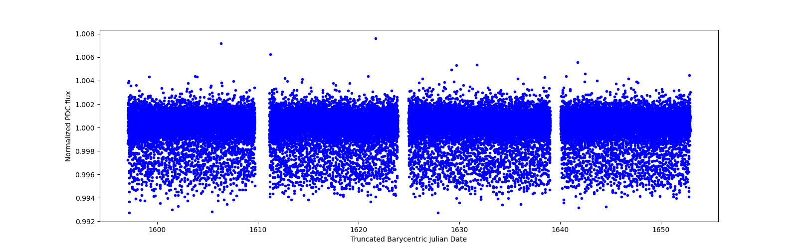 Timeseries plot