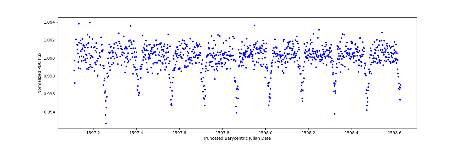 Zoomed-in timeseries plot