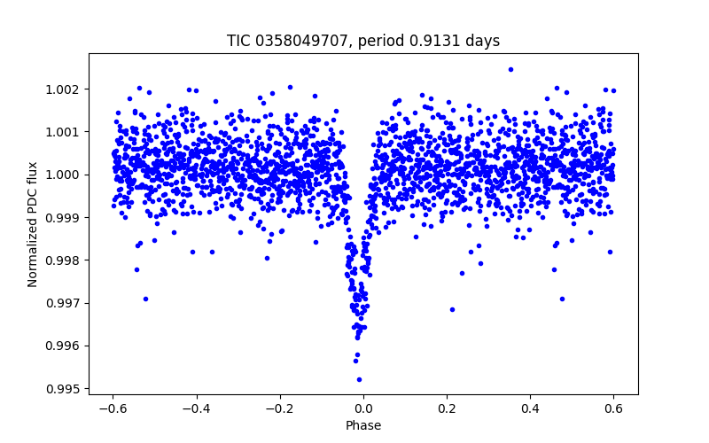 Phase plot